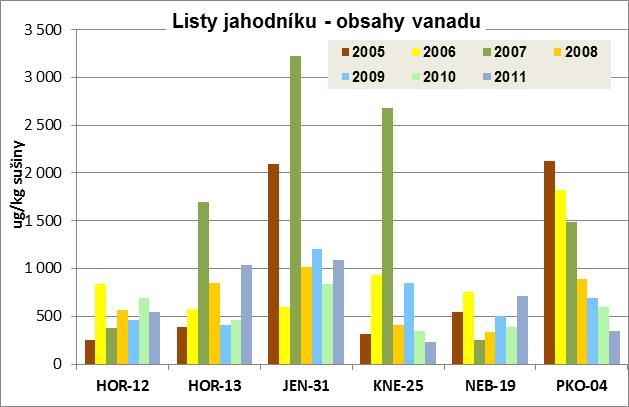 Obrázek 23: Obsahy molybdenu v