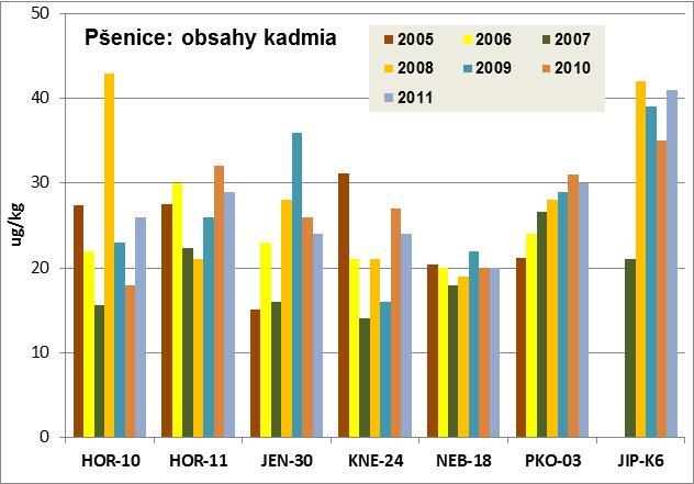 Obrázek 25: Obsahy kadmia v