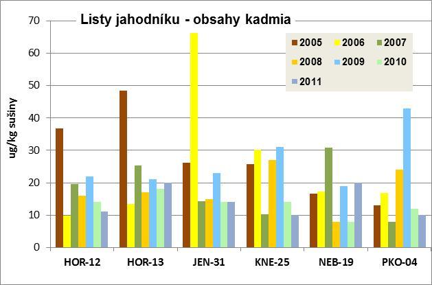 2011 Obrázek 26: Obsahy kadmia v