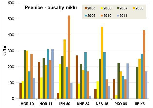 Obrázek 27: Obsahy zinku v