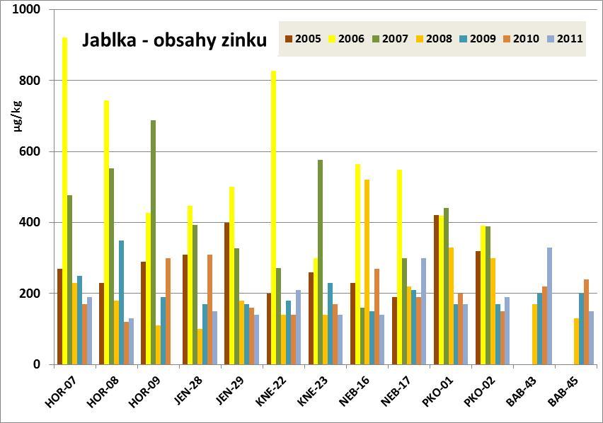 Obrázek 31: Obsahy zinku v