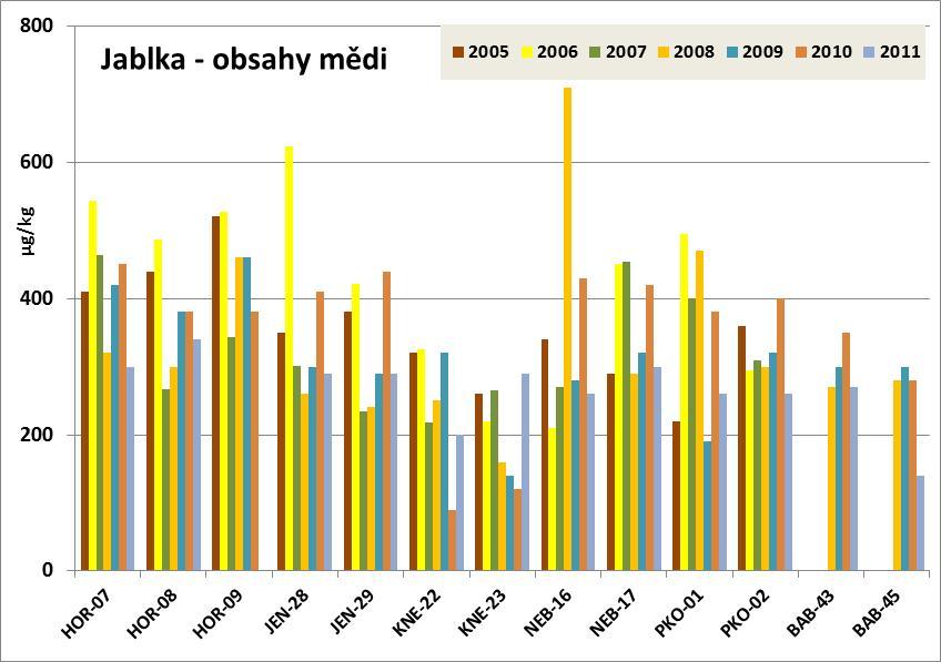 32: Obsahy mědi v jablkách