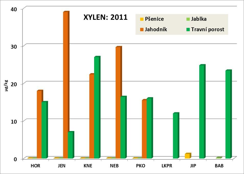 Obrázek 38: Obsahy benzenu, ethylbenzenu a xylenu v travním