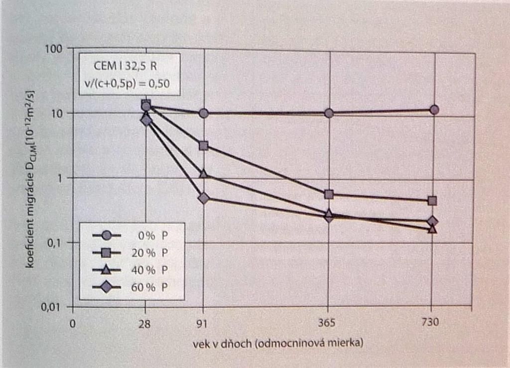 Obrázek 8: Vliv obsahu popílku na časový vývin koeficientu migrace chloridů Pokusy s uložením v chloridovém roztoku v zásadě potvrzují vyšší odpor popílkových betonů proti vniknutí chloridů.