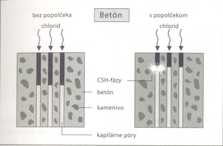 betony typické větší množství jemných pórů. Další efekt je tzv. tvorba pore blocking efekt. Tento efekt přerušuje kontinuitu pórové struktury.