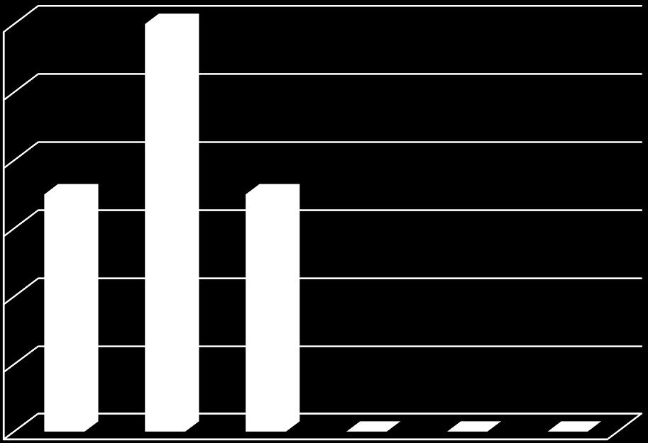 Dotazníkové šetření kraje B, kterého se zúčastnilo 20 respondentů, což je 100 %. 1. Hodnotíte EKG samostatně?