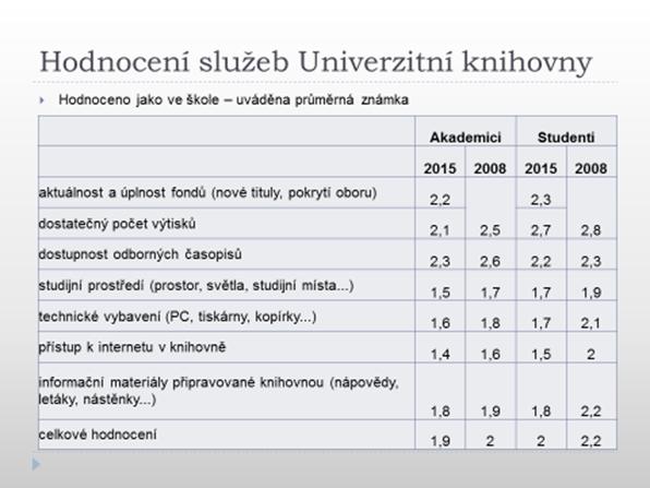 S využíváním služeb souvisí také jejich hodnocení, v tomto případě respondenti hodnotili jako ve škole na škále od jedné do pěti. Jak je vidět z obr.č.