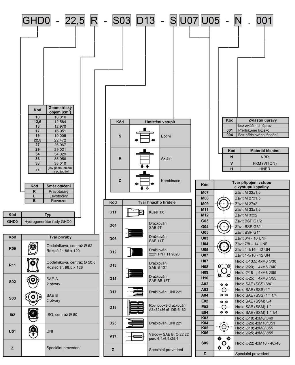 Typový klíč TYPOVÝ KÍČ JEDNODUCHÉ POVEDENÍ Příklad označení pravotočivého čerpadla s geometrickým objemem 22,5 cm 3, přírubou