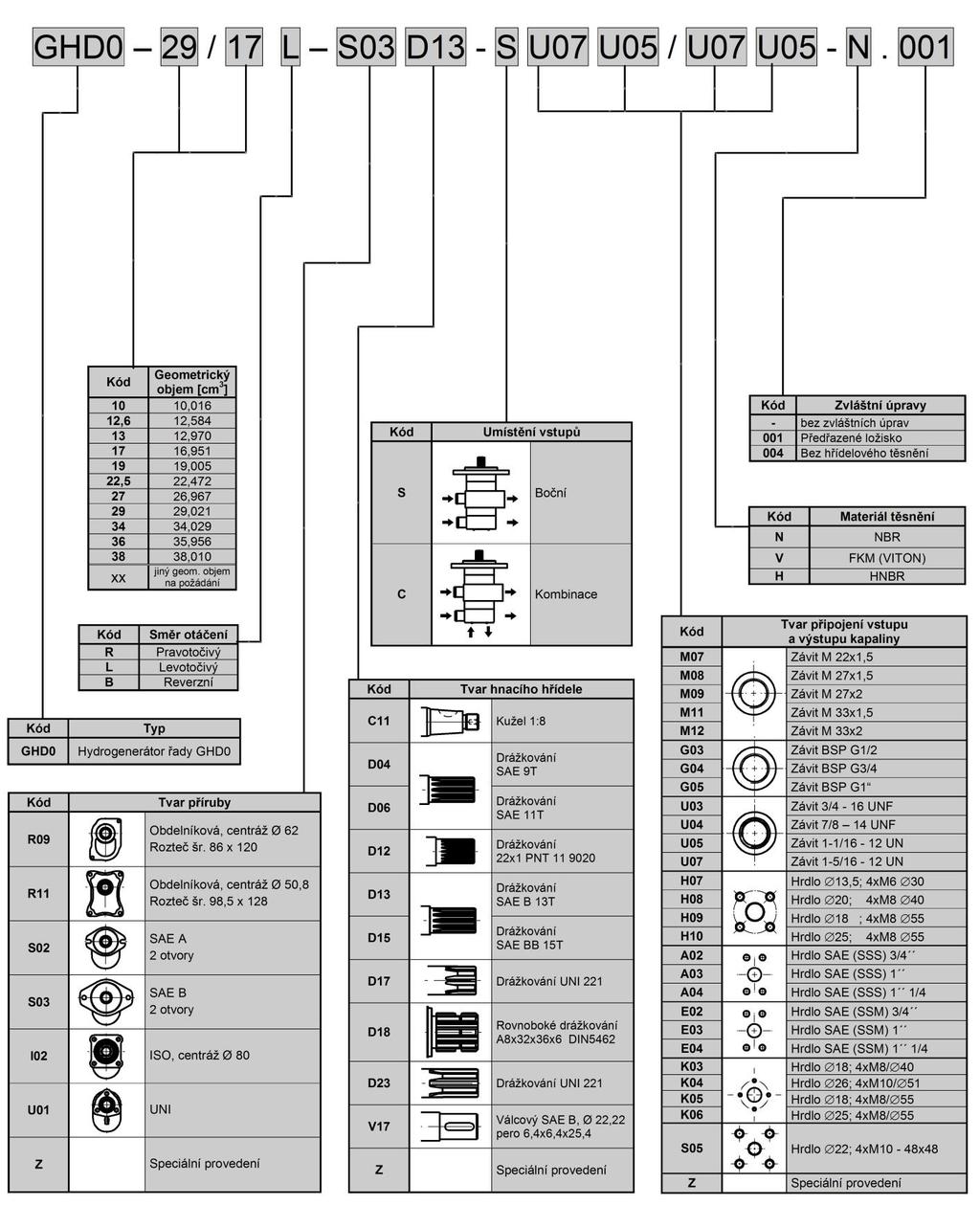 TYPOVÝ KÍČ NÁSOBNÉ POVEDENÍ Typový klíč Příklad označení dvousekčního levotočivého čerpadla s geometrickým objemem 29 a 17 cm 3,