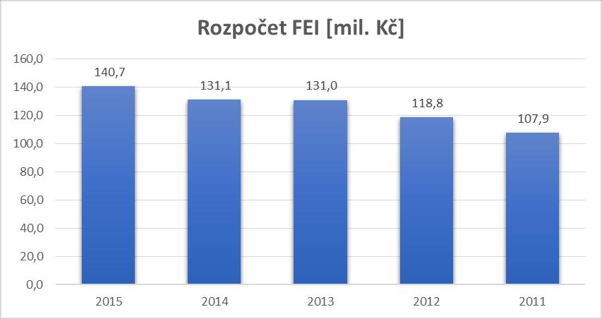 Financování [mil.