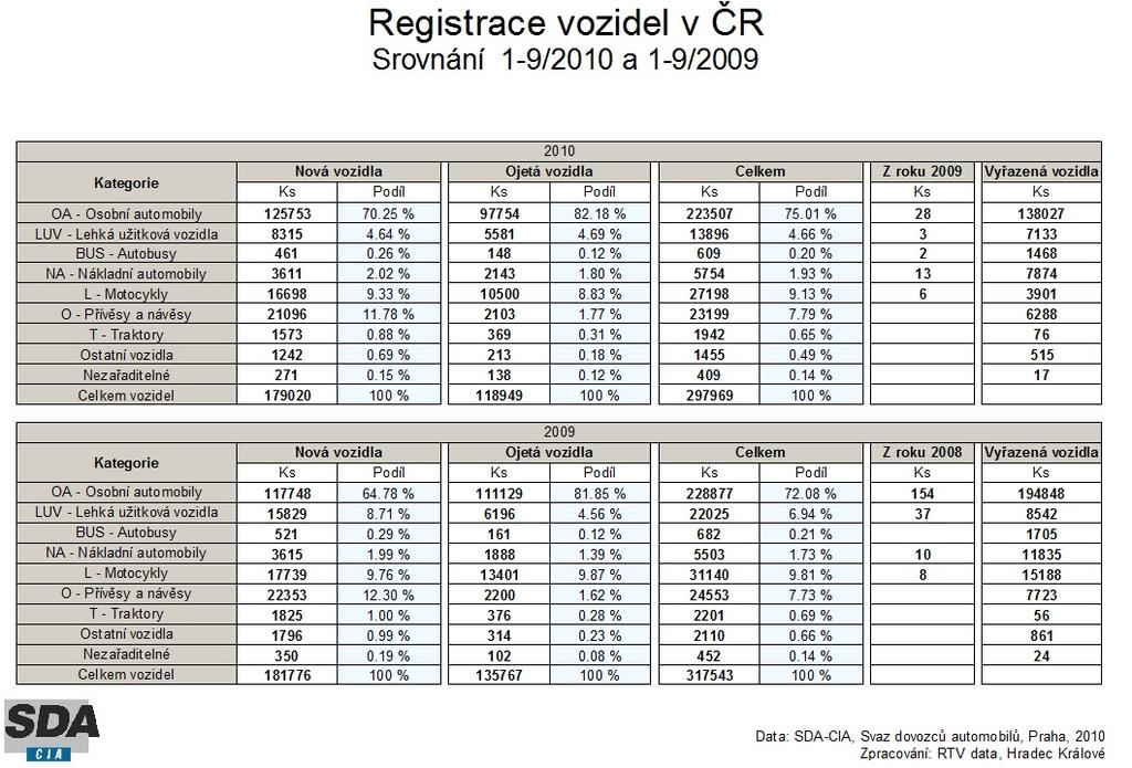 Komentář ke statistice vozidel registrovaných v ČR v období 1-9/2010 Registrace nových vozidel Osobní automobily V období 1-9/2010 bylo v ČR registrováno celkem 125 753 osobních automobilů, 8 315