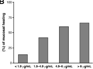 TDM: Hladiny anti-tnfa Prospektivní analýza, pacienti s IBD (n=40) na terapii ADA; TDM 3 dnů od endoskopie Slizniční zhojení: UC:Mayo 1; CD: absence ulcerací Klinická remise: CD: CDAI <150;