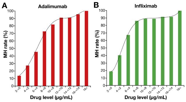 TDM: Hladiny anti-tnfa Retrospektivní analýza: 145 pacientů s IBD (111 s CN; 34 s UC) léčených anti-tnfa TDM endoskopie: IFX 2 měsíců; ADA 1 měsíc Slizniční zhojení: CN: