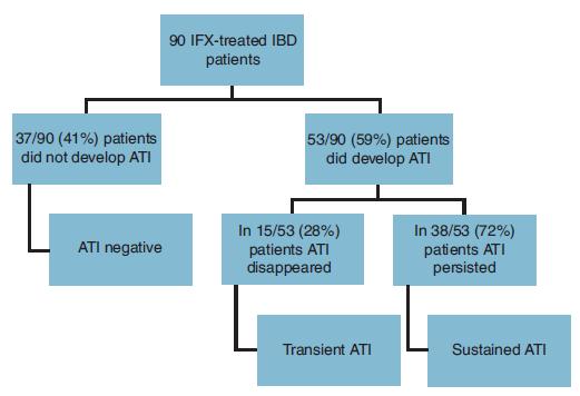 TDM: Protilátky proti anti-tnfa Retrospektivní analýza 90 pacientů s IBD stanovení ATI proti IFX Transientní ATI: +ATI 1 x v