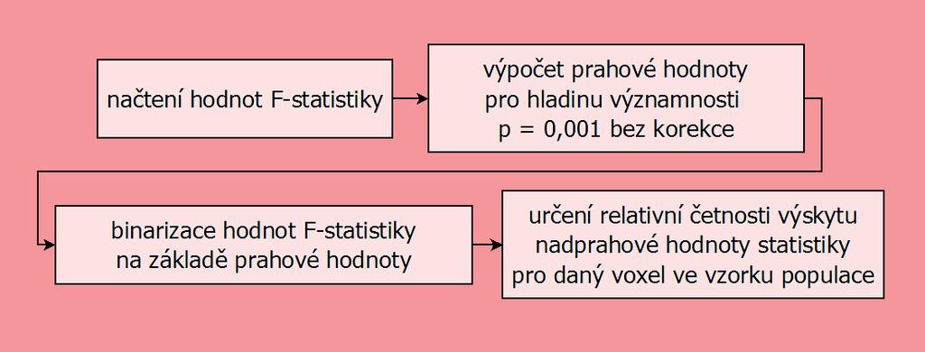 8.1.3 Pravděpodobnostní mapy Pravděpodobnostní mapy ukazují konzistentnost výskytu pohybového artefaktu v populaci pro daný experiment.