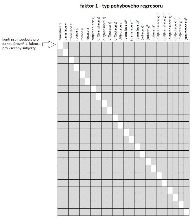 regresorů. Každý z pohybových regresorů byl považován za jednu z celkových 24 hladin 1. faktoru full-factorial analýzy (1. faktor - typ pohybového regresoru).