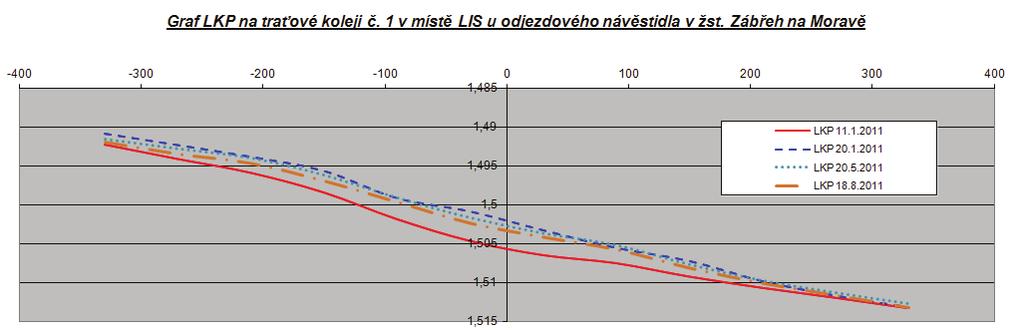 Obr. 4: Graf LKP na traťové koleji č.