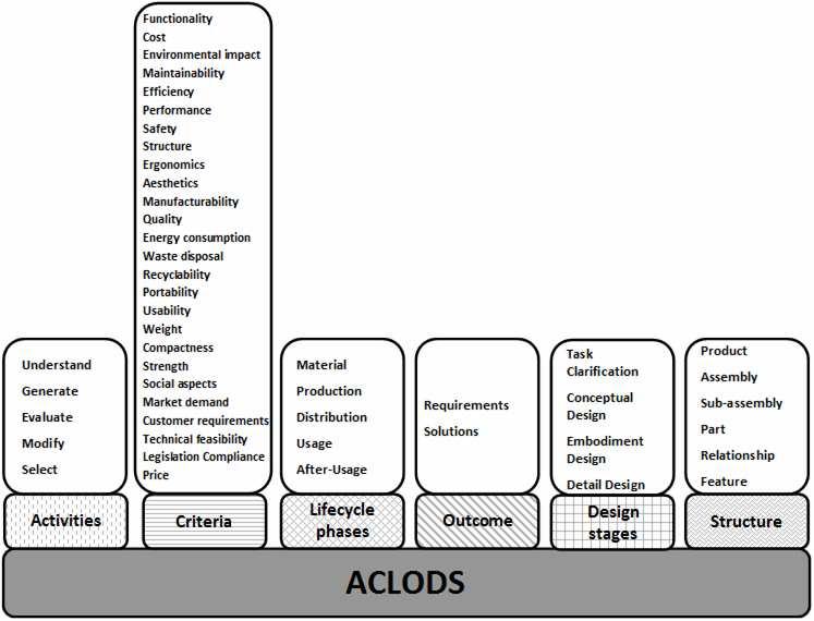 Shrnutí současného stavu poznání Obr. 3-7 Schéma aplikačního rámce ACLODS [14] Závěr Práce mapuje vazby stávajících přístupů k navrhování výrobků a identifikuje místa pro jejich zlepšení.