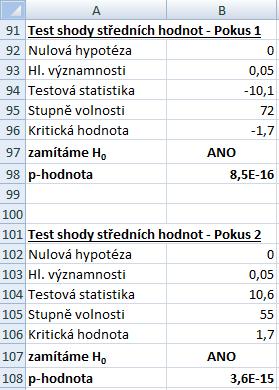 Testy hypotéz Provedeme dva dvouvýběrové t-test hypotézy o shodě středních hodnot jeden pro 1. pokus a jeden pro 2. pokus. Alternativní hypotéza v případě 1.