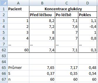 Vstupní data a základní charakteristiky Vstupní data o koncentraci glukózy před léčbou a po léčbě (B3:C62) doplníme o pokles glukózy (rozdíl koncentrace před léčbou mínus po léčbě) D3:D62.