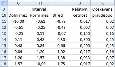 Konstrukce histogramu v MS Excel je podrobně popsána v úloze o jednovýběrovém testu