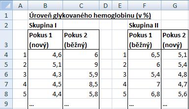 Vstupní data a základní charakteristiky Při 1. pokusu byl skupině I aplikován nový přípravek, zatímco skupině II běžná léčba. Po nějakém čase se provedl 2.