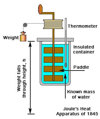 Souvislost tepla a práce J. P. Joule provedl jednoduchý pokus a dokázal, že teplotu tělesa můžeme změnit jak dodáním tepla, tak i konáním práce.
