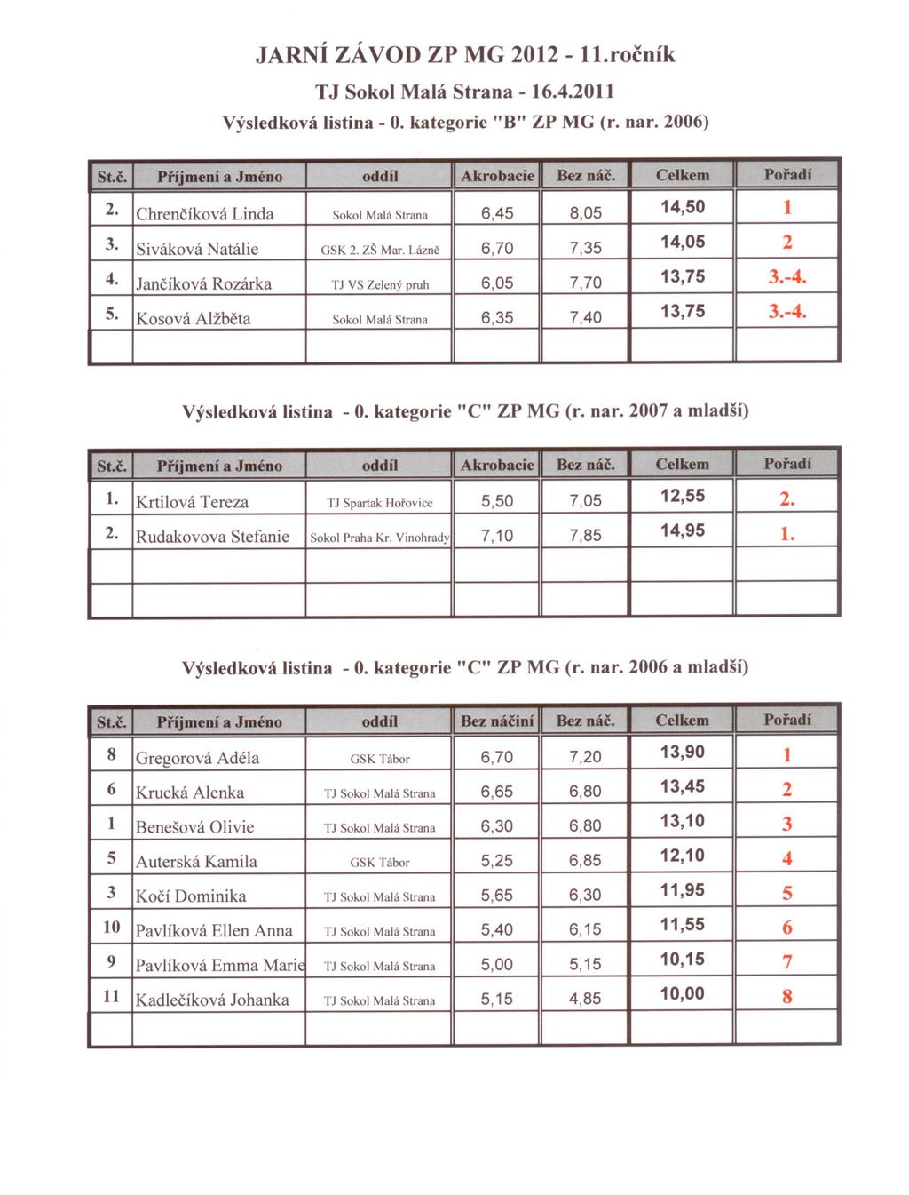 St.c. Chrencíková Siváková Príjmení 7,35 8,05 14,501 14,05 Jancíková 7,70 Kosová 7,40 13,75 Alžbeta Bez Akrobacie Celkem Natálie Rozárka 3.-4. Poradí 2 a nác.