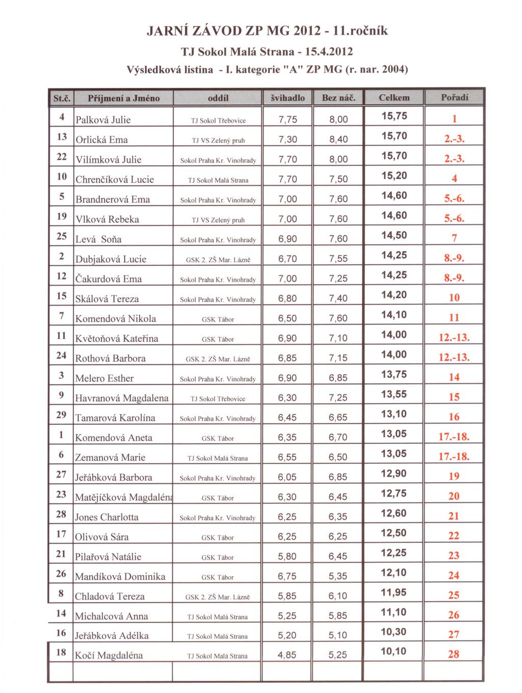 Výsledková listina - I. kategorie" A" ZP MG (r. Dar. 2004) St.c. Brandnerová Komendová Palková Orlická Príjmení 8,40 Bez Julie Ema 15,75 Vilímková 8,00 15,70 Celkem Poradí švihadlo nác.