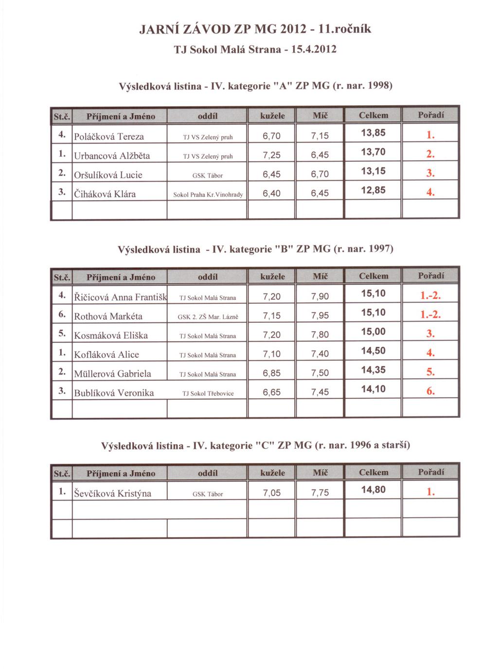 JARNÍ ZÁVOD ZP MG 2012 - l1.rocník St.c. Urbancová Polácková Oršulíková Ciháková Príjmení Celkem 7,15 6,45 6,70 13,85 13,70 13,15 12,85 Míc Klára Tereza Poradí Alžbeta Lucie kužele 2. 3. 4. 1. a6,45 Jméno 6,70 7,25 6,40 oddíl Výsledková listina - IV.