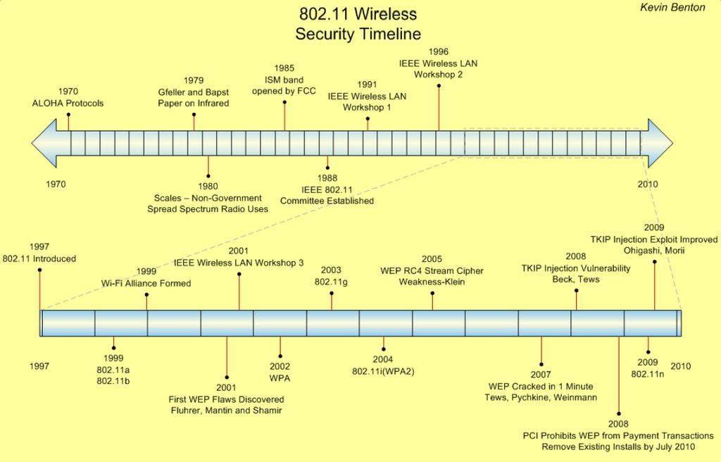 Obrázek 2.1: Vývoj bezpečnostních mechanismů WiFi sítí. Převzato z [7] Řízení přístupu Řízení přístupu slouží k zajištění přístupu k dané síti pouze autorizovaným klientům.