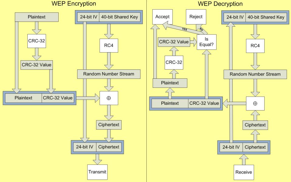 2.3 WEP Protokol WEP (Wired Equivalent Privacy) se stal prvním bezpečnostním mechanismem sloužícím pro šifrování dat v rámci bezdrátového WiFi přenosu.