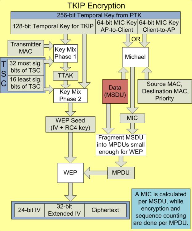 Obrázek 2.6: Šifrování algoritmem TKIP. Převzato z [7] nesla finanční, reputační či jiná rizika. Namísto WPA-TKIP je doporučené použít jeho nástupce WPA2, který bude popsán v následující kapitole. 2.4.