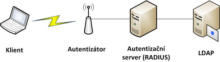 Obrázek 2.8: Schéma WiFi 802.1X architektury (tento termín je někdy překládán jako tarifikace).