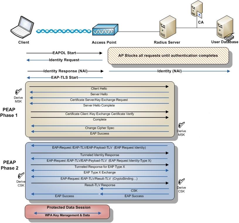 Fáze Fáze 0 Fáze 1 Fáze 2 Funkce Přenos PAC z RADIUS serveru na klienta za použití Authenticated nebo Anonymous Diffie-Hellman protokolu Na základě PAC je vytvořen šifrovaný peer-to-peer tunel mezi