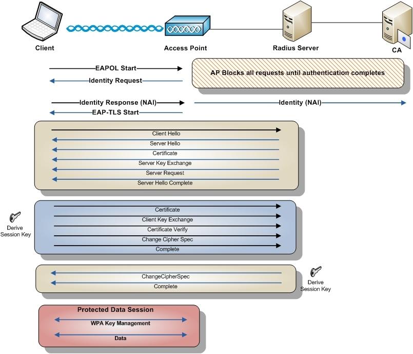 Obrázek 2.13: Autentizace prostřednictvím metody EAP-TLS. Převzato z [12] EAP-TLS podporuje vzájemnou autentizaci mezi klientem a RADIUS serverem.