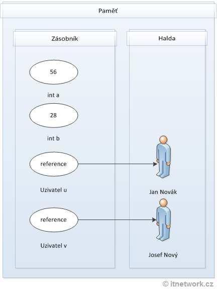 int a = 56; int b = 28; Uzivatel u = new Uzivatel("Jan Novák", 56, "Plzeň"); Uzivatel v = new Uzivatel("Josef Nový", 28,