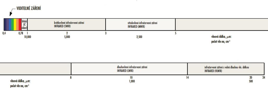 12 2. BEZDOTYKOVÉ MĚŘENÍ TEPLOTY 2.1 ÚVOD DO BEZDOTYKOVÉHO MĚŘENÍ TEPLOTY Jak již bylo zmíněno v úvodu bezdotykové měření teploty je velmi jednoduchý a rychlý způsob měření teploty.