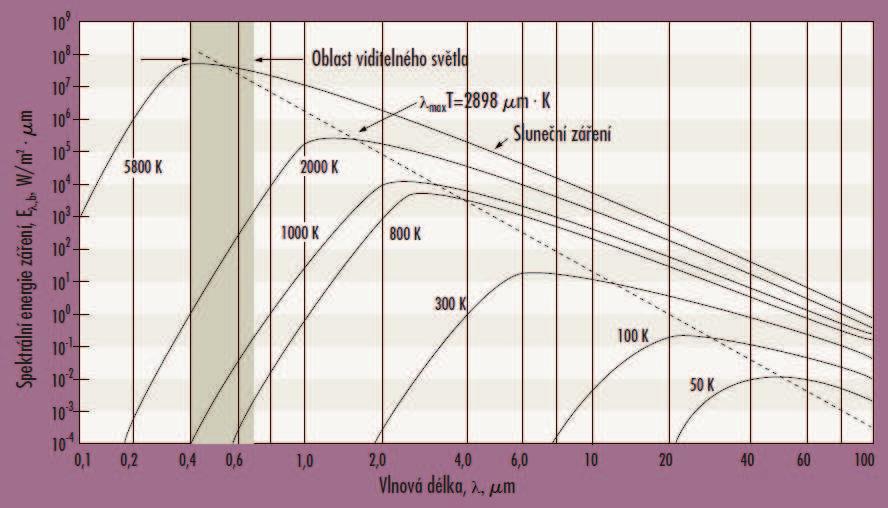 16 kde M 0 je intenzita vyřazování černého tělesa, M 0 je spektrální hustota intenzity vyzařování černého tělesa, je vlnová délka záření (m), σ je (σ = (5,67051±0,00019) 10-8 W m -2 K -4 ), T je