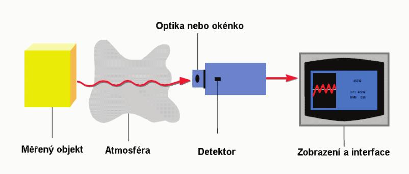 7 INFRAČERVENÝ MĚŘÍCÍ SYSTÉM Infračervený měřící