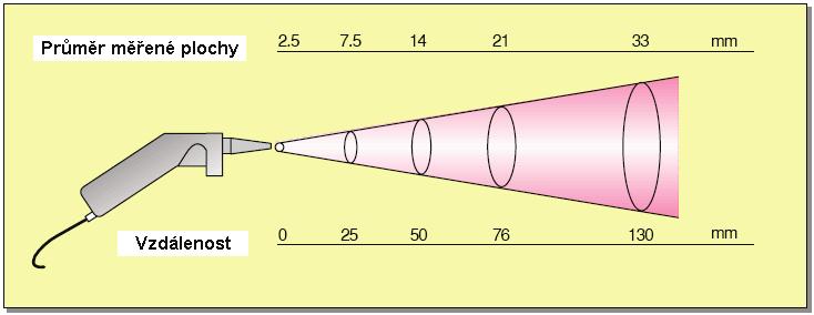 21 Optické rozlišení je definováno poměrem D:S, což je průměr měřené plochy D k vzdálenosti S měřícího přístroje od měřeného objektu.