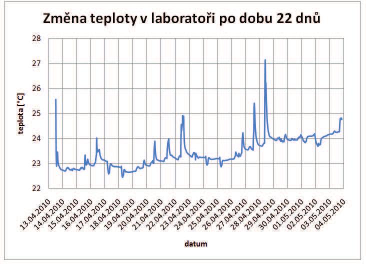 68 6.6 MĚŘENÍ TEPLOTY V LABORATOŘI Nejedná se o žádné referenční měření teploty, ale pouze o informační měření teploty v místnosti laboratoře.