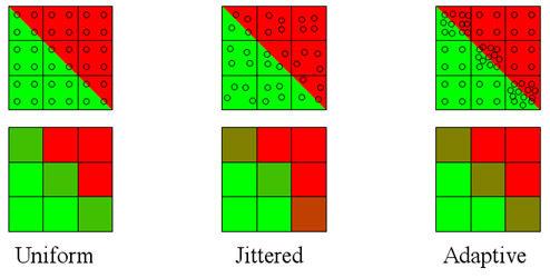 4.2 Anti-aliasing Aliasing je jev, ke kterému může docházet v situacích, kdy se spojitá informace převádí na diskrétní (nespojitou).