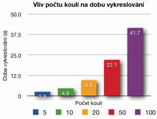 Graf 5-1: Graf vlivu počtu koulí na dobu vykreslování Bylo proveden test na scéně, ve které se nacházel různý počet koulí v kruhu.