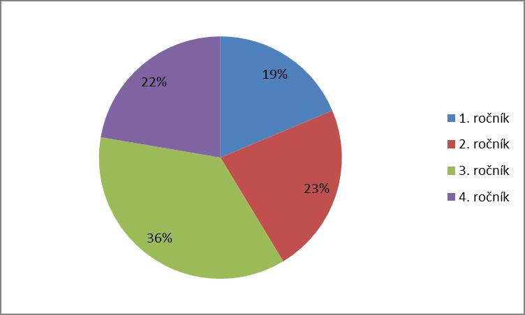 5.3. Zameškané hodiny 1. ročník 2. ročník 3. ročník 4.