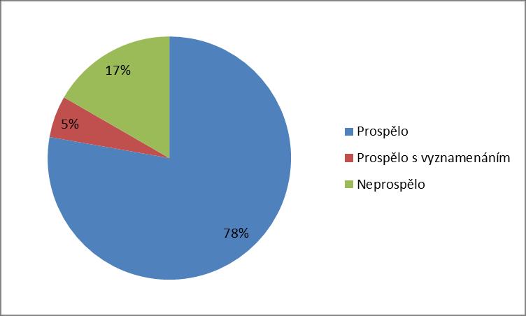 5.4. Vyhodnocení maturitních zkoušek Maturitní zkoušku v jarním a podzimním termínu konalo celkem 18 studentů IV. ročníku. Zkouška se skládala ze společné státní části a profilové školní části.