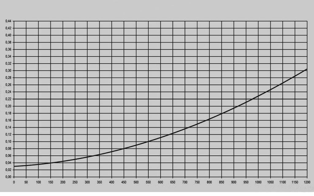 2. Technické údaje Diagram objemový průtok tlaková ztráta Jednostoupačková solární stanice typ S *