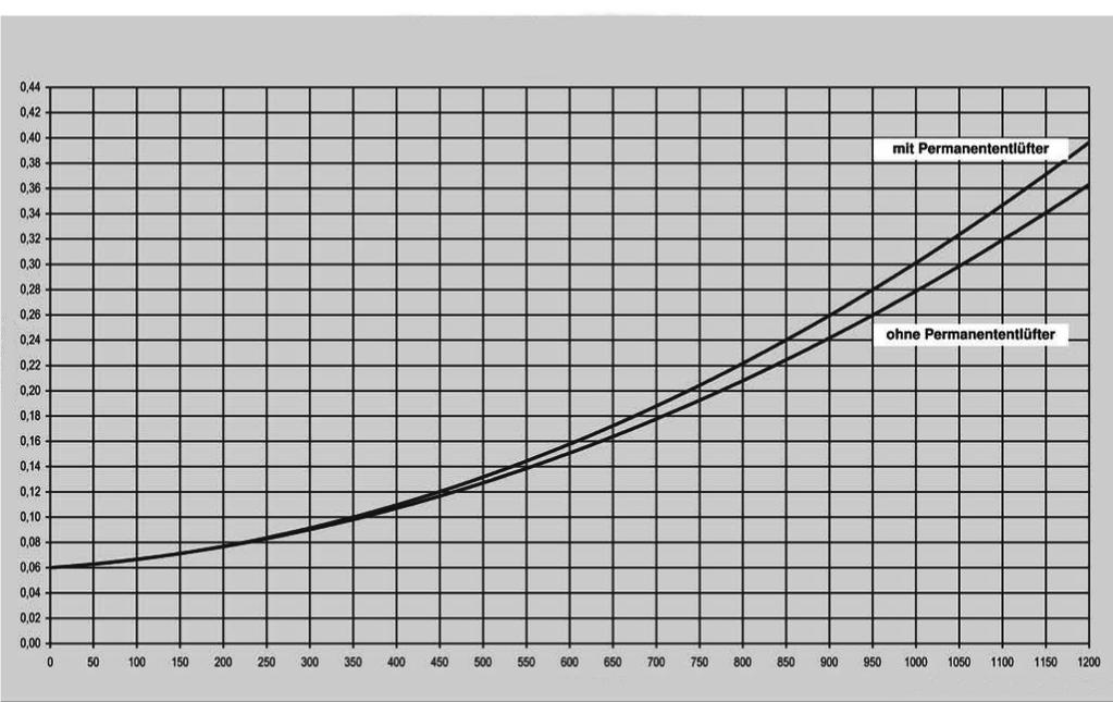 2. Technické údaje Diagram objemový průtok tlaková ztráta Dvoustoupačková solární stanice typ S * S permanentním odvzdušňovačem