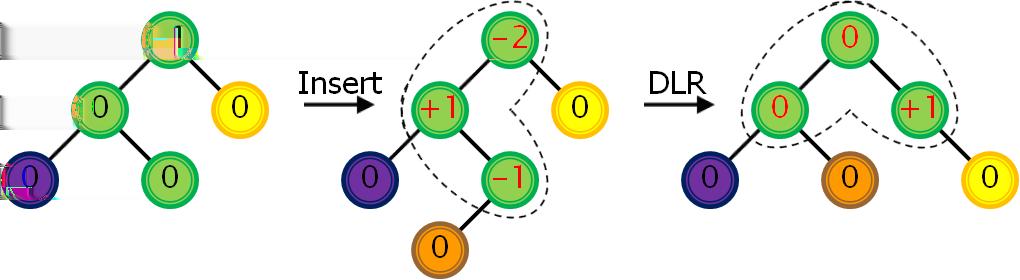 (a) Možné případy uspořádání AVL stromu při použití LL rotace (b) Možné případy uspořádání AVL stromu při použití DLR rotace Obrázek 2.