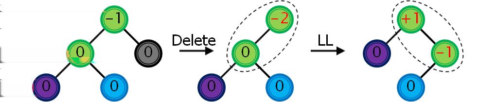 (a) Možné případy uspořádání AVL stromu při použití LL rotace (b) Možné případy uspořádání AVL stromu při použití DLR rotace Obrázek 2.